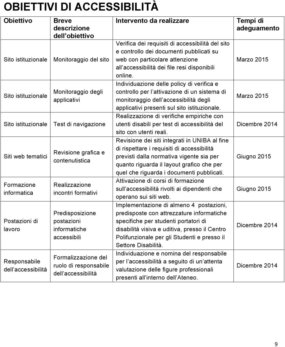 informatiche accessibili Formalizzazione del ruolo di responsabile dell accessibilità Intervento da realizzare Verifica dei requisiti di accessibilità del sito e controllo dei documenti pubblicati su