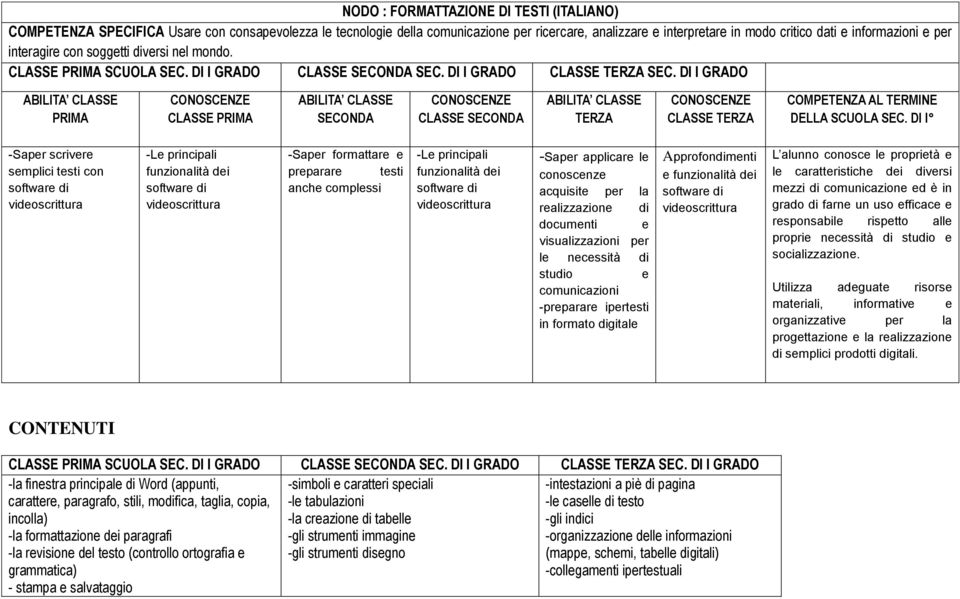 funzionalità dei CONTENUTI -la finestra principale di Word (appunti, carattere, paragrafo, stili, modifica, taglia, copia, incolla) -la formattazione dei paragrafi -la revisione del testo (controllo