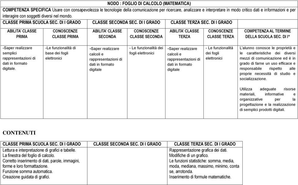 rappresentazioni di dati in formato digitale - Le funzionalità dei fogli elettronici CONTENUTI Lettura e interpretazione di grafici e tabelle. La finestra del foglio di calcolo.