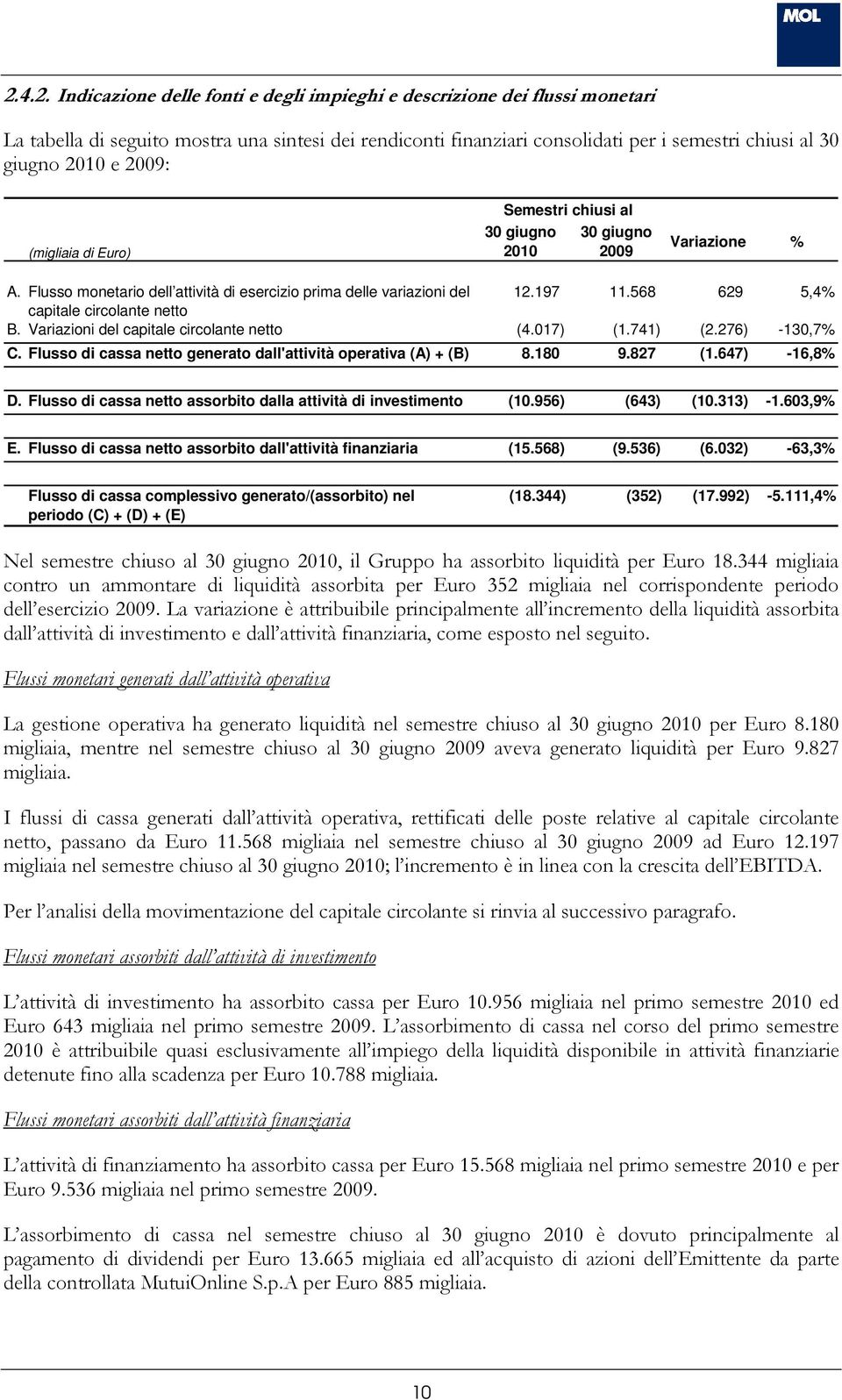 Variazioni del capitale circolante netto (4.017) (1.741) (2.276) -130,7% C. Flusso di cassa netto generato dall'attività operativa (A) + (B) 8.180 9.827 (1.647) -16,8% D.