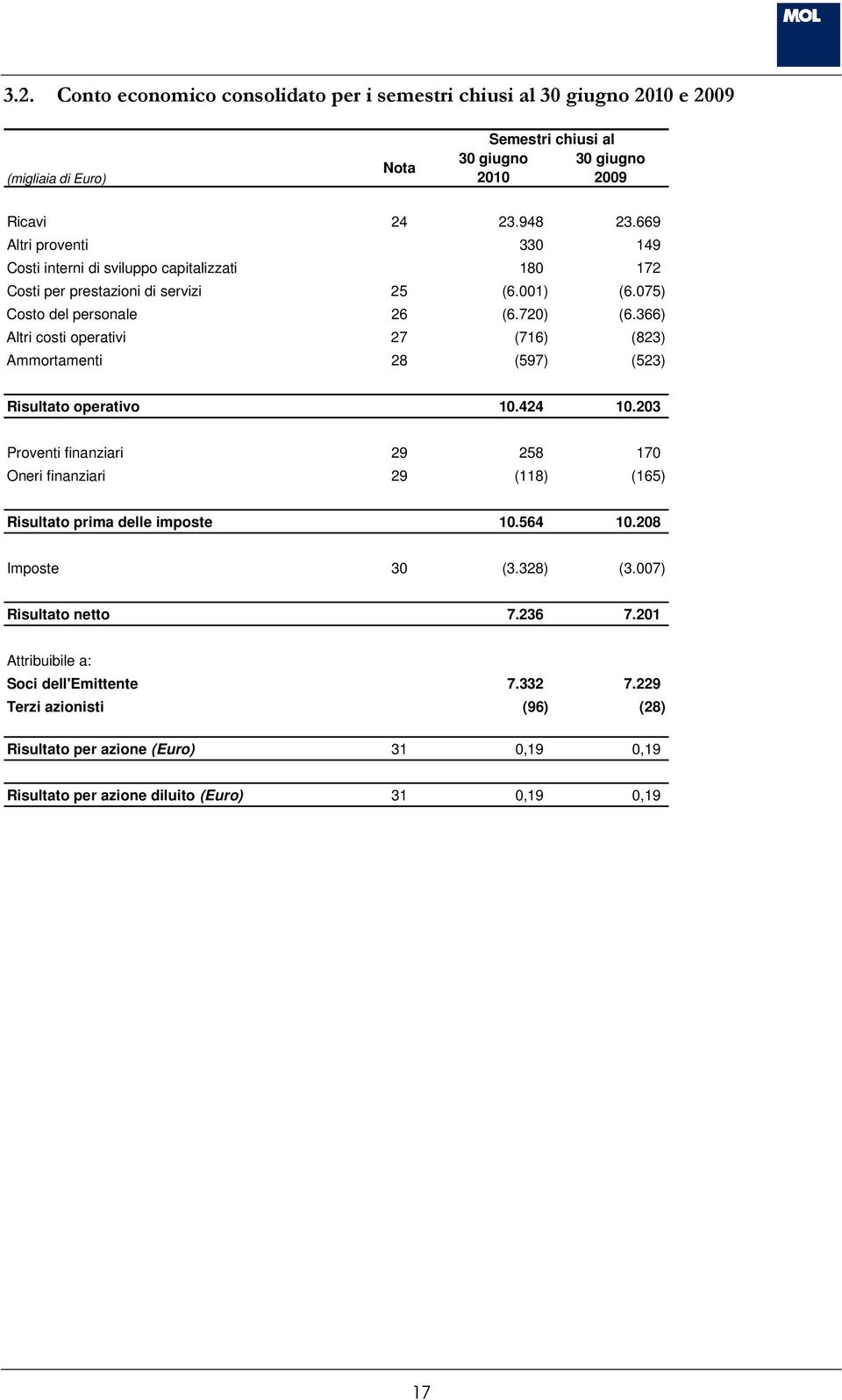 366) Altri costi operativi 27 (716) (823) Ammortamenti 28 (597) (523) Risultato operativo 10.424 10.