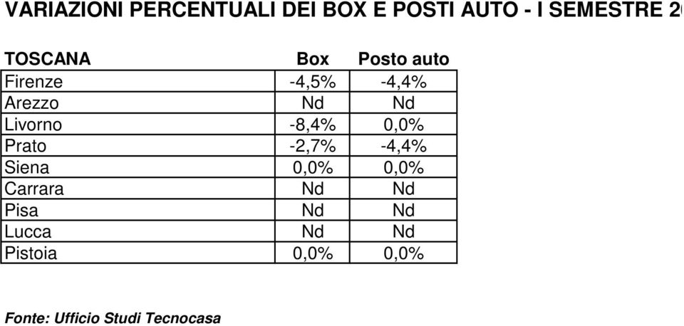 -8,4% 0,0% Prato -2,7% -4,4% Siena 0,0% 0,0% Carrara Nd Nd Pisa