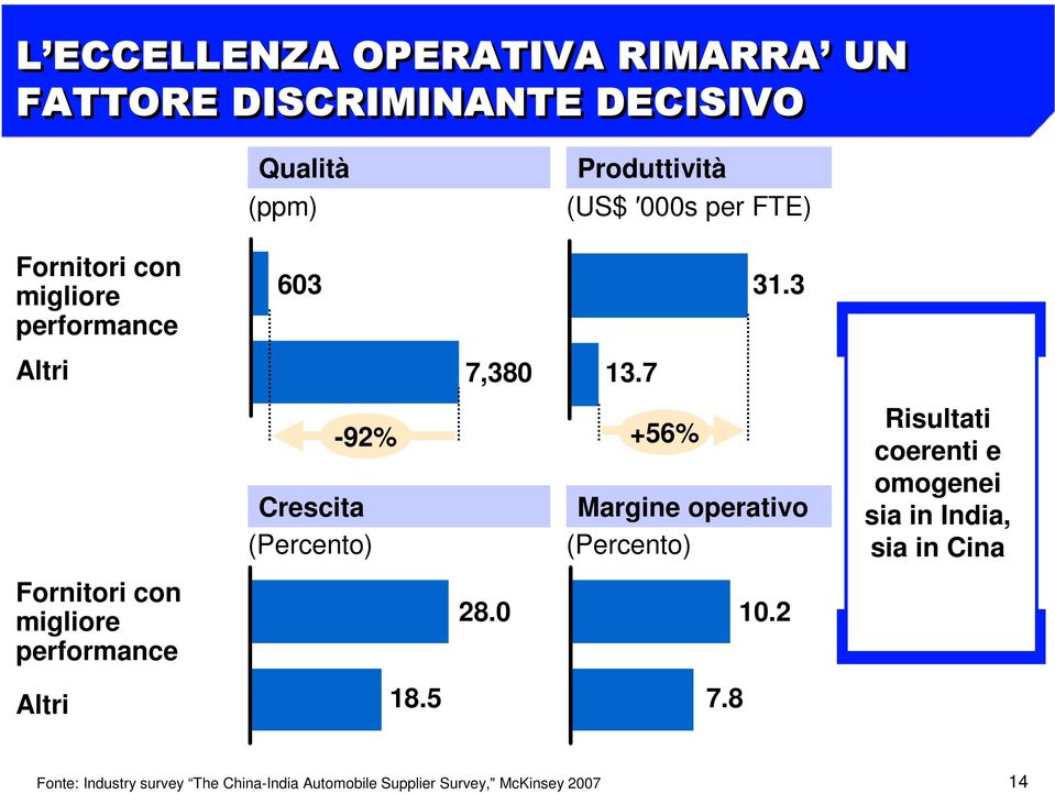 Crescita (Percento) 13.7 +56% 31.3 Margine operativo (Percento) 28.0 10.2 18.5 7.