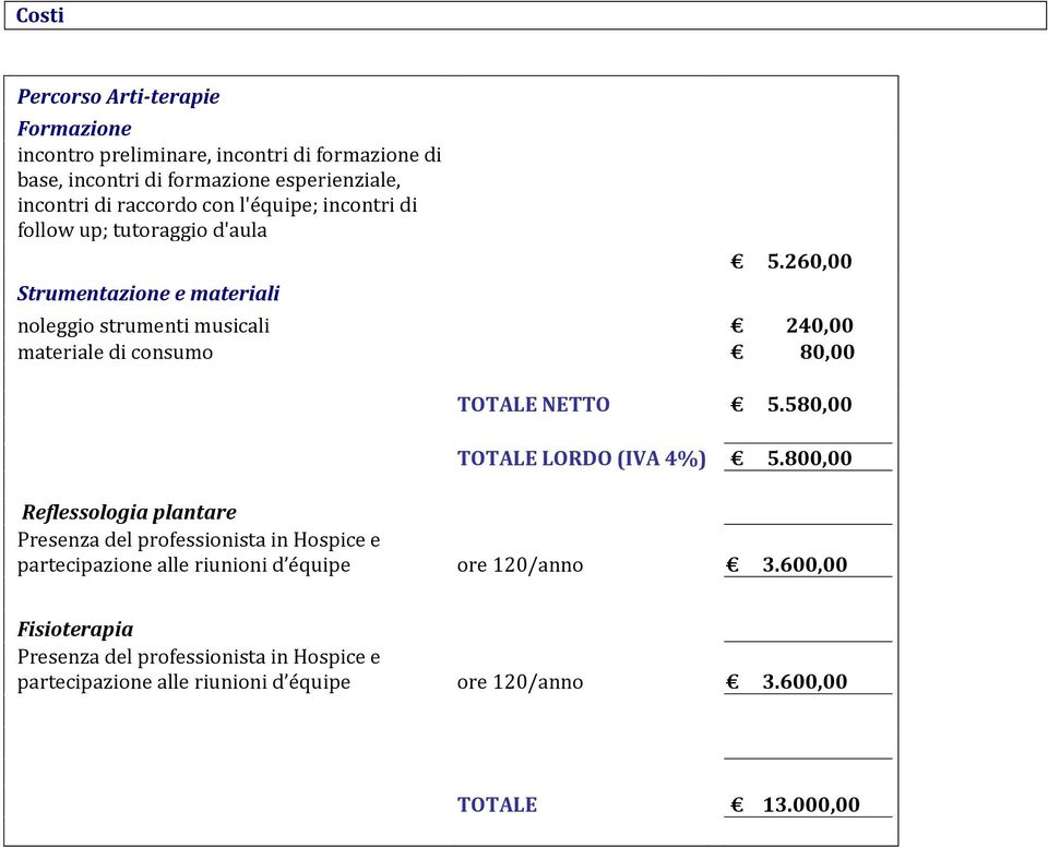 260,00 noleggio strumenti musicali 240,00 materiale di consumo 80,00 TOTALE NETTO 5.580,00 TOTALE LORDO (IVA 4%) 5.