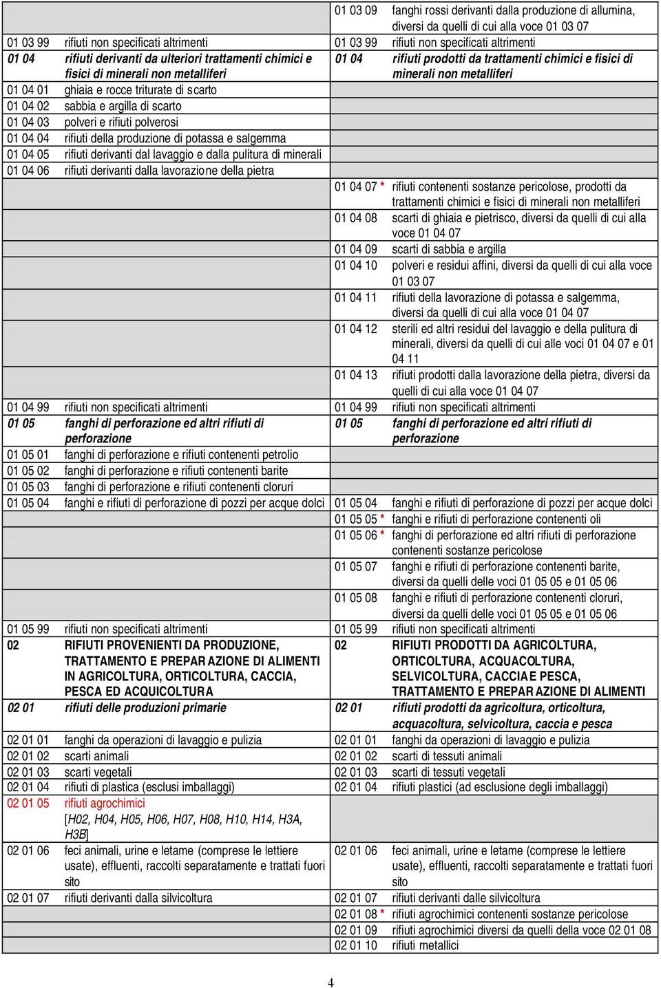 polverosi 01 04 04 rifiuti della produzione di potassa e salgemma 01 04 05 rifiuti derivanti dal lavaggio e dalla pulitura di minerali 01 04 06 rifiuti derivanti dalla lavorazione della pietra 01 04