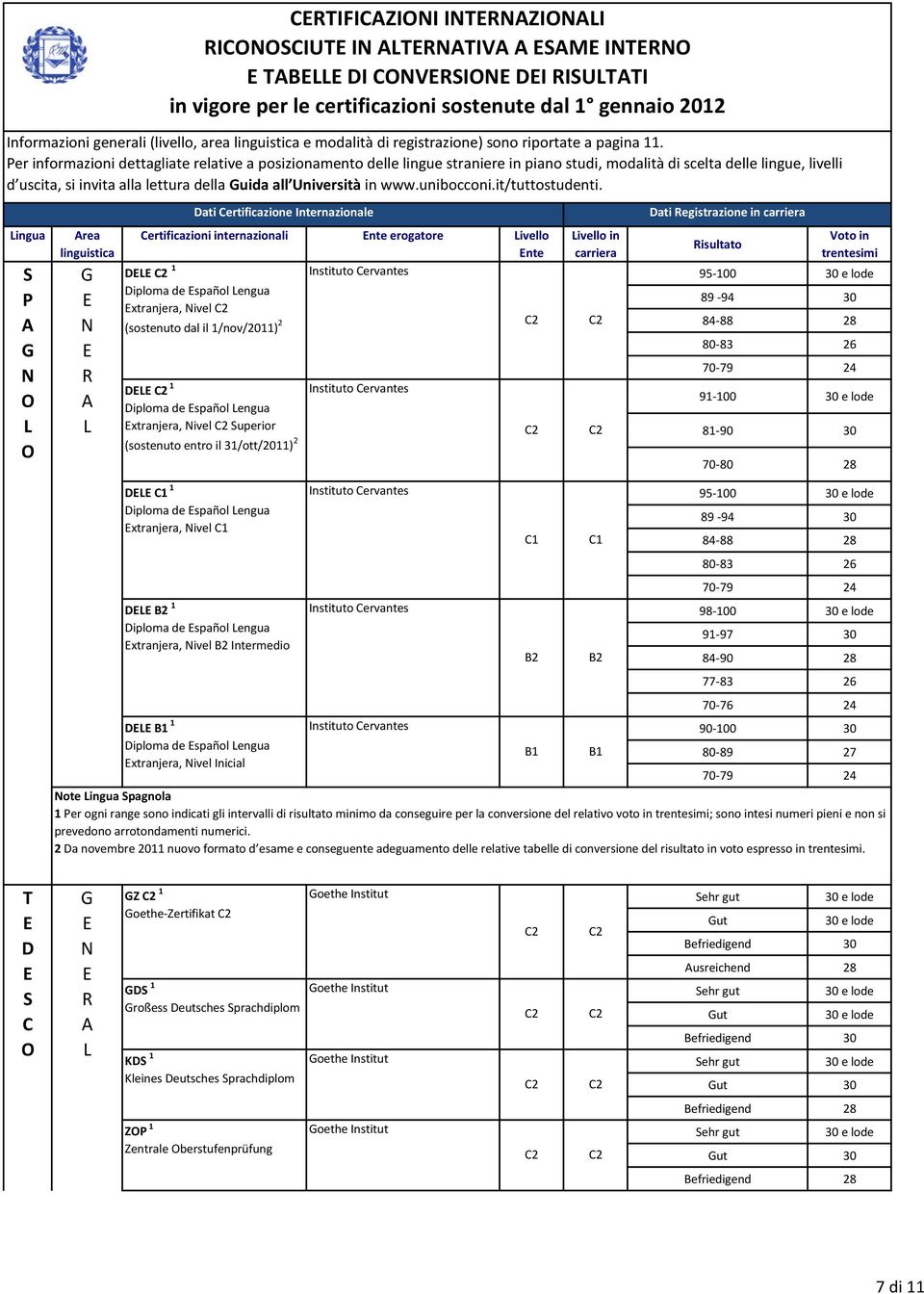 ingua P rea ertificazioni internazionali nte erogatore ivello nte D 1 nstituto ervantes Diploma de spañol engua xtranjera, ivel (sostenuto dal il 1/nov/2011) 2 D 1 Diploma de spañol engua xtranjera,