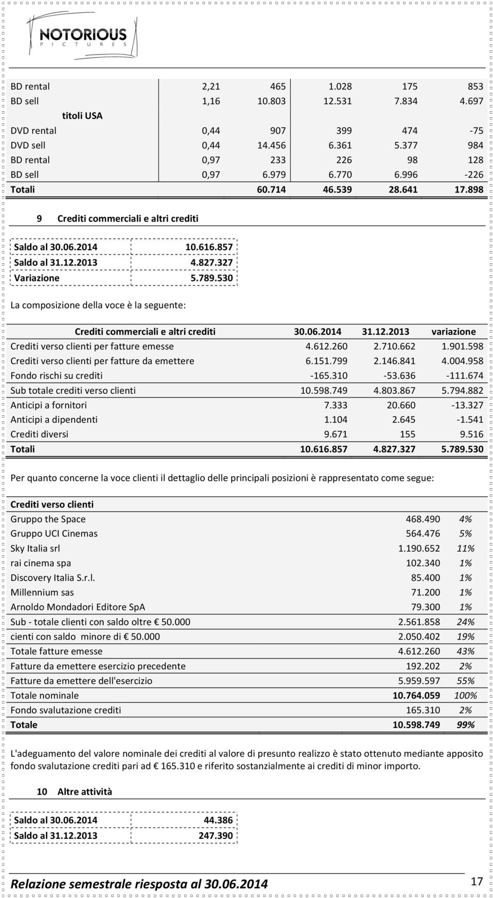 530 La composizione della voce è la seguente: Crediti commerciali e altri crediti 30.06.2014 31.12.2013 variazione Crediti verso clienti per fatture emesse 4.612.260 2.710.662 1.901.