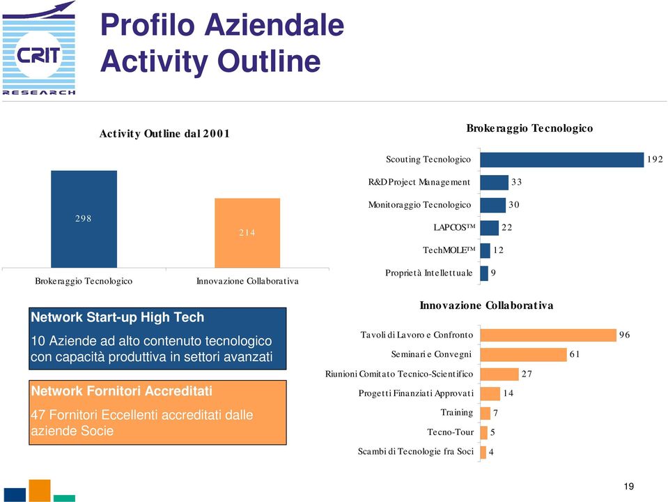 alto contenuto tecnologico con capacità produttiva in settori avanzati Tavoli di Lavoro e Confront o Seminari e Convegni 61 96 Network Fornitori Accreditati Riunioni Comit