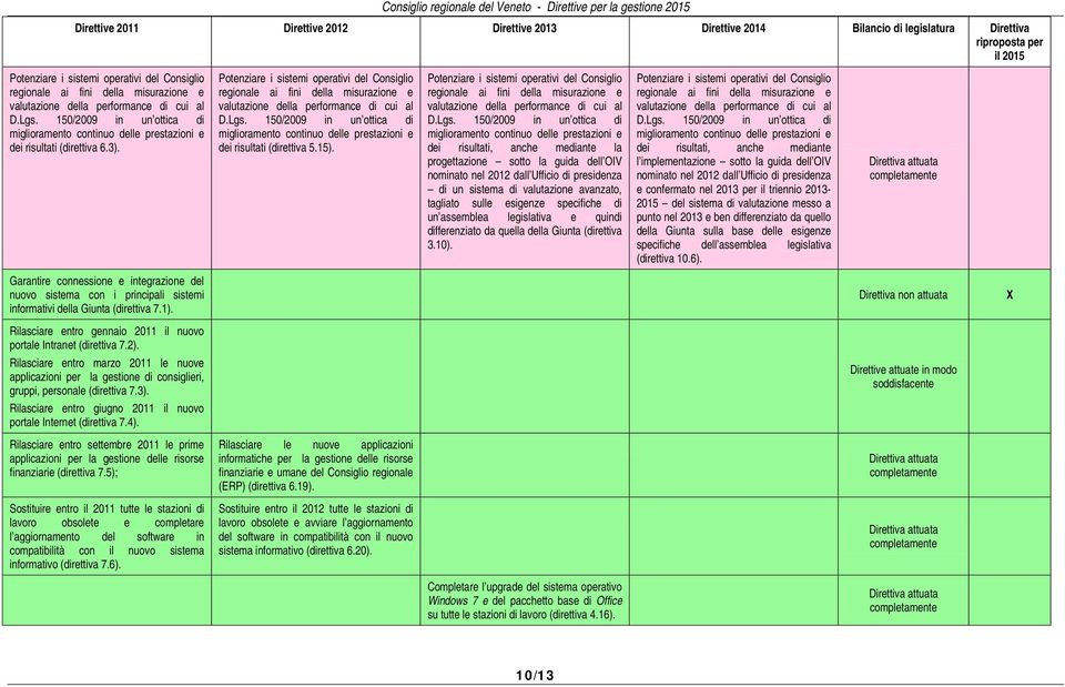 150/2009 in un ottica di miglioramento continuo delle prestazioni e dei risultati, anche mediante la progettazione sotto la guida dell OIV nominato nel 2012 dall Ufficio di presidenza di un sistema