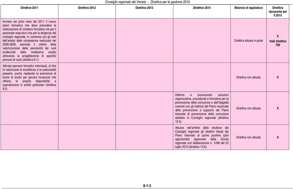 progettazione di specifici percorsi di ruolo (direttiva 8.1).