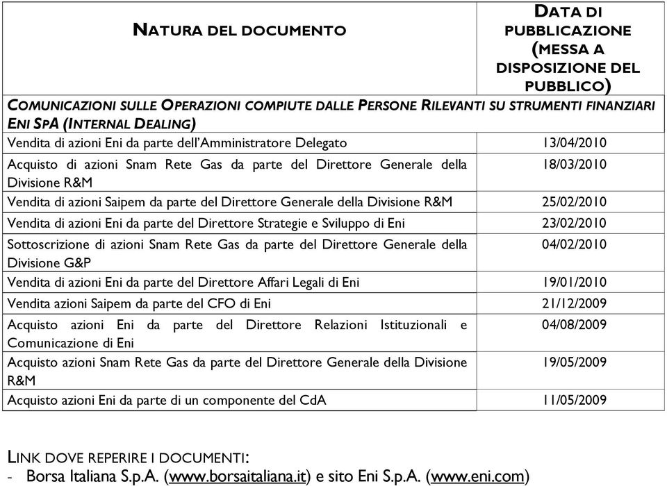 Vendita di azioni Eni da parte del Direttore Strategie e Sviluppo di Eni 23/02/2010 Sottoscrizione di azioni Snam Rete Gas da parte del Direttore Generale della 04/02/2010 Divisione G&P Vendita di