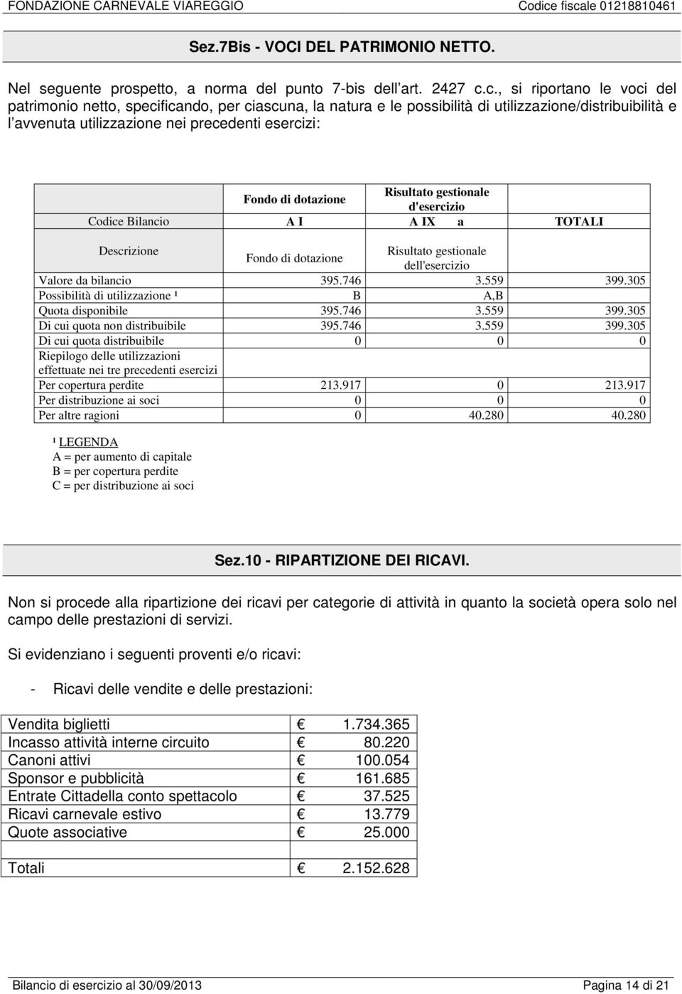 gestionale Fondo di dotazione d'esercizio Codice Bilancio A I A IX a TOTALI Risultato gestionale Fondo di dotazione dell'esercizio Valore da bilancio 395.746 3.559 399.