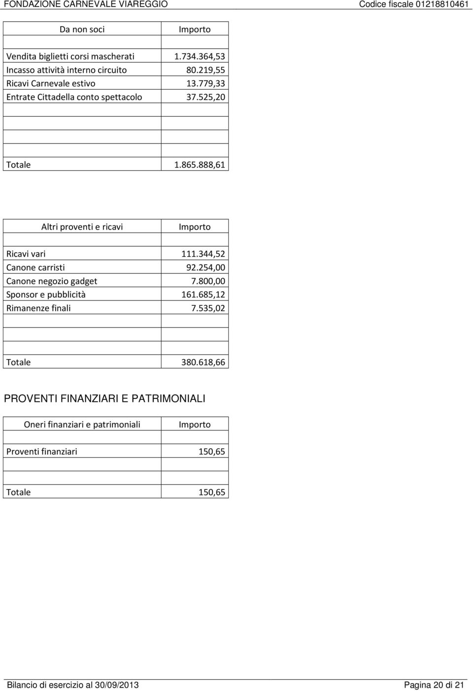 344,52 Canone carristi 92.254,00 Canone negozio gadget 7.800,00 Sponsor e pubblicità 161.685,12 Rimanenze finali 7.535,02 Totale 380.