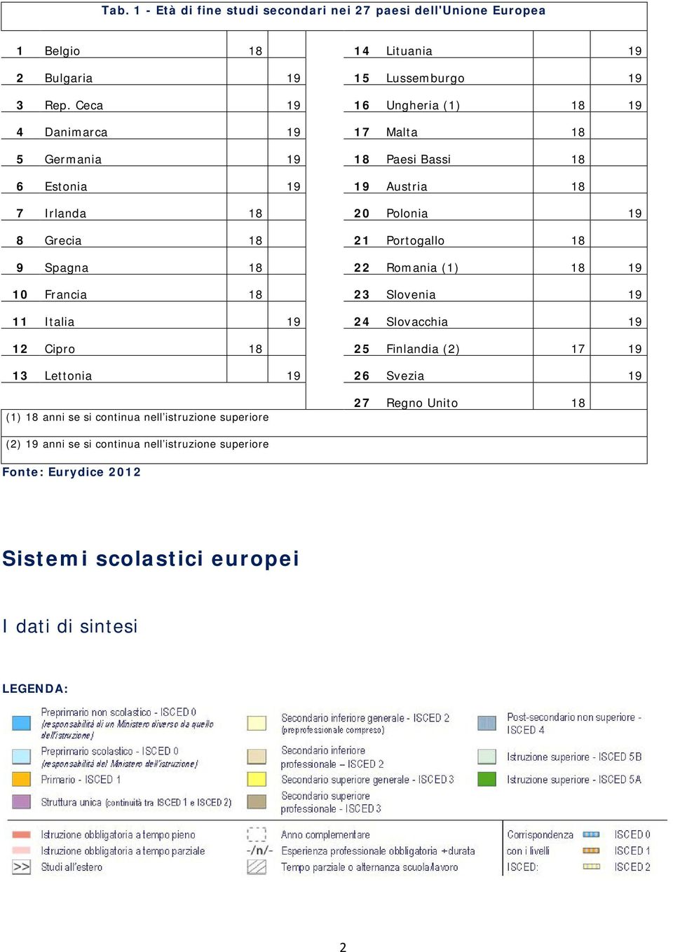 Portogallo 18 9 Spagna 18 22 Romania (1) 18 19 10 Francia 18 23 Slovenia 19 11 Italia 19 24 Slovacchia 19 12 Cipro 18 25 Finlandia (2) 17 19 13 Lettonia 19 26 Svezia