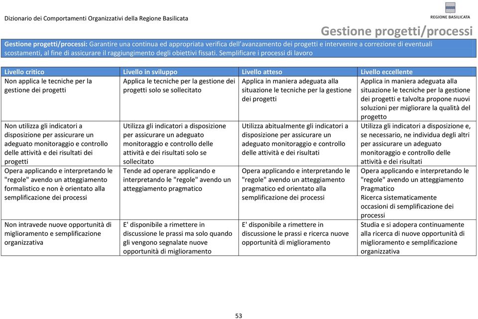 Semplificare i processi di lavoro Non applica le tecniche per la Applica le tecniche per la gestione dei gestione dei progetti progetti solo se sollecitato Non utilizza gli indicatori a disposizione