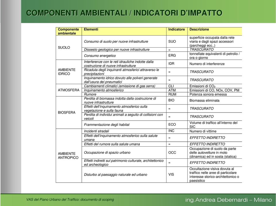 .) Dissesto geologico per nuove infrastrutture = TRASCURATO Consumo energetico ERG tonnellate equivalenti di petrolio / ora o giorno Interferenze con le reti idrauliche indotte dalla costruzione di