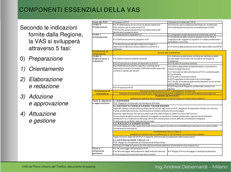 1 Incarico per la redazio ne del Rappo rto A mbientale P re pa ra zio ne P 0.2 Incarico per la stesura del P UT A 0.2 Individuazio ne auto rità co m petente per la VA S P 0.