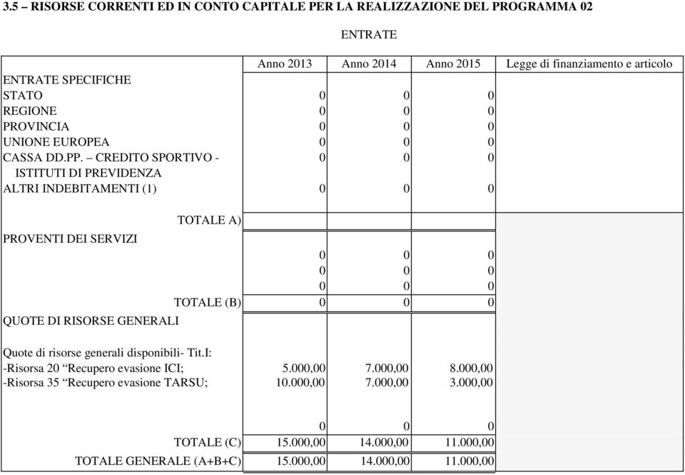 CREDITO SPORTIVO - 0 0 0 ISTITUTI DI PREVIDENZA ALTRI INDEBITAMENTI (1) 0 0 0 PROVENTI DEI SERVIZI QUOTE DI RISORSE GENERALI TOTALE A) 0 0 0 0 0 0 0 0 0 TOTALE (B) 0 0 0