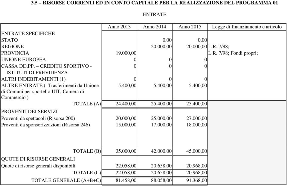 CREDITO SPORTIVO - 0 0 0 ISTITUTI DI PREVIDENZA ALTRI INDEBITAMENTI (1) 0 0 0 ALTRE ENTRATE ( Trasferimenti da Unione 5.400,00 5.