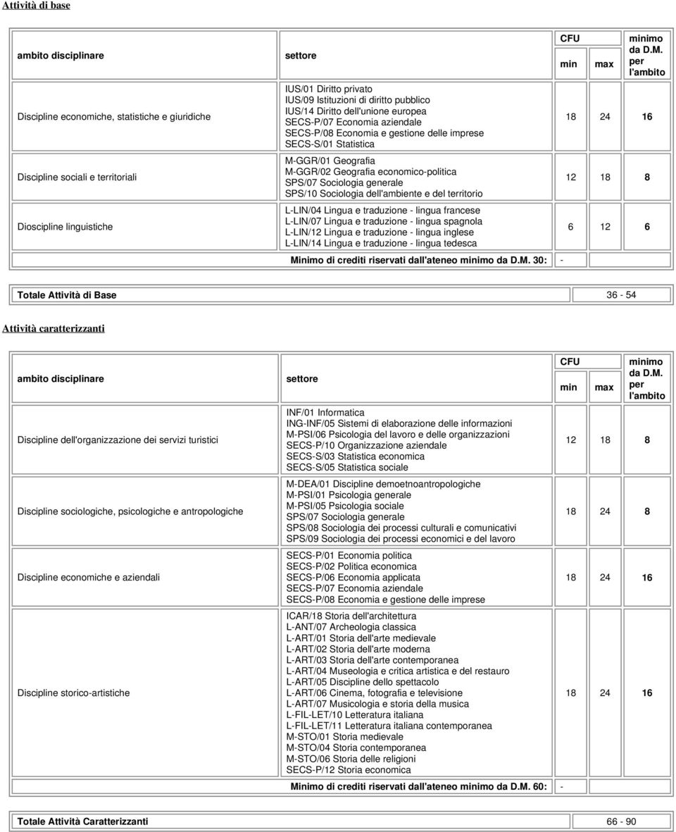 Sociologia generale SPS/10 Sociologia dell'ambiente e del territorio L-LIN/04 Lingua e traduzione - lingua francese L-LIN/07 Lingua e traduzione - lingua spagnola L-LIN/12 Lingua e traduzione -