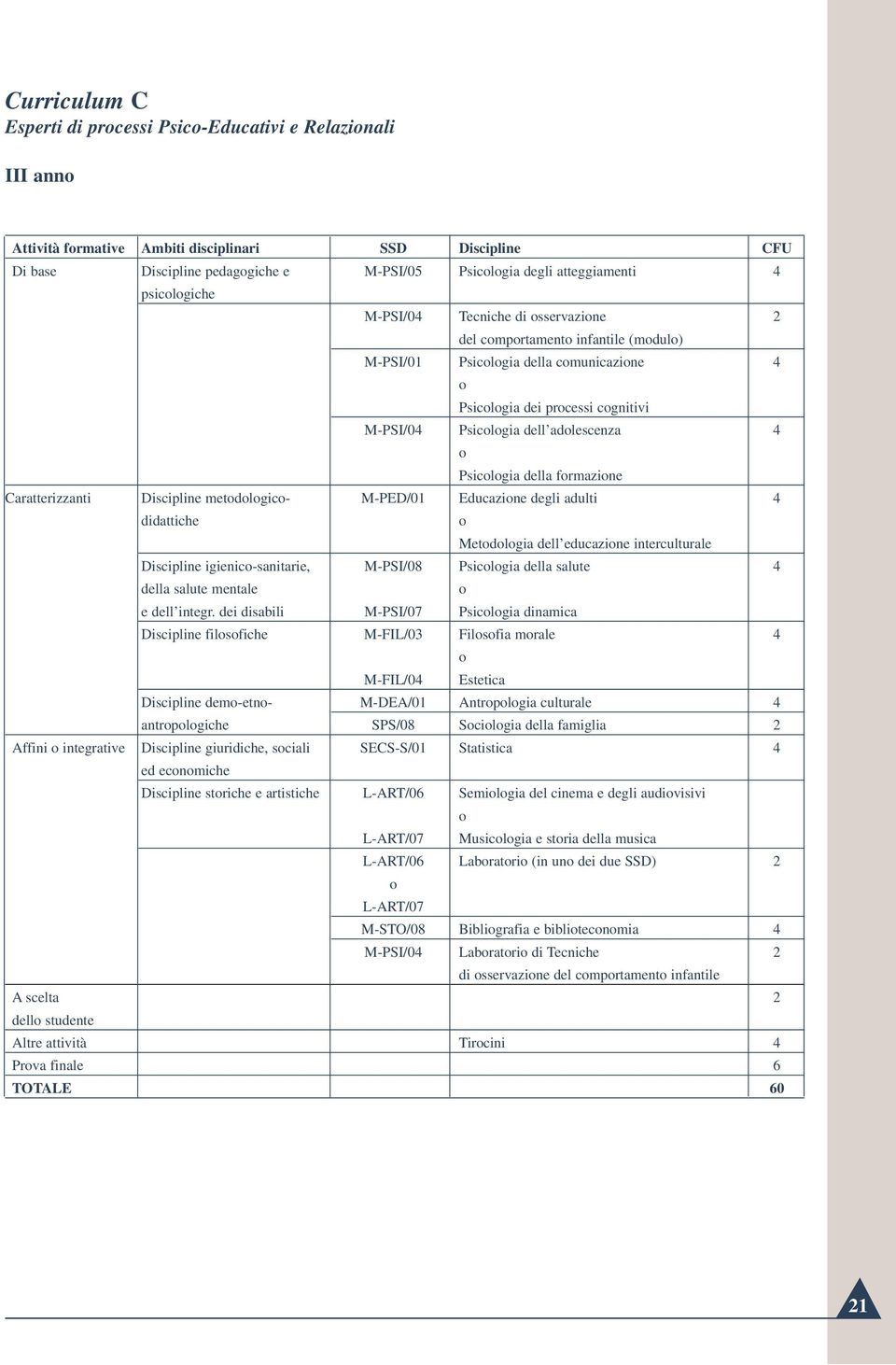 frmazine Caratterizzanti Discipline metdlgic- M-PED/01 Educazine degli adulti 4 didattiche Metdlgia dell educazine interculturale Discipline igienic-sanitarie, M-PSI/08 Psiclgia della salute 4 della