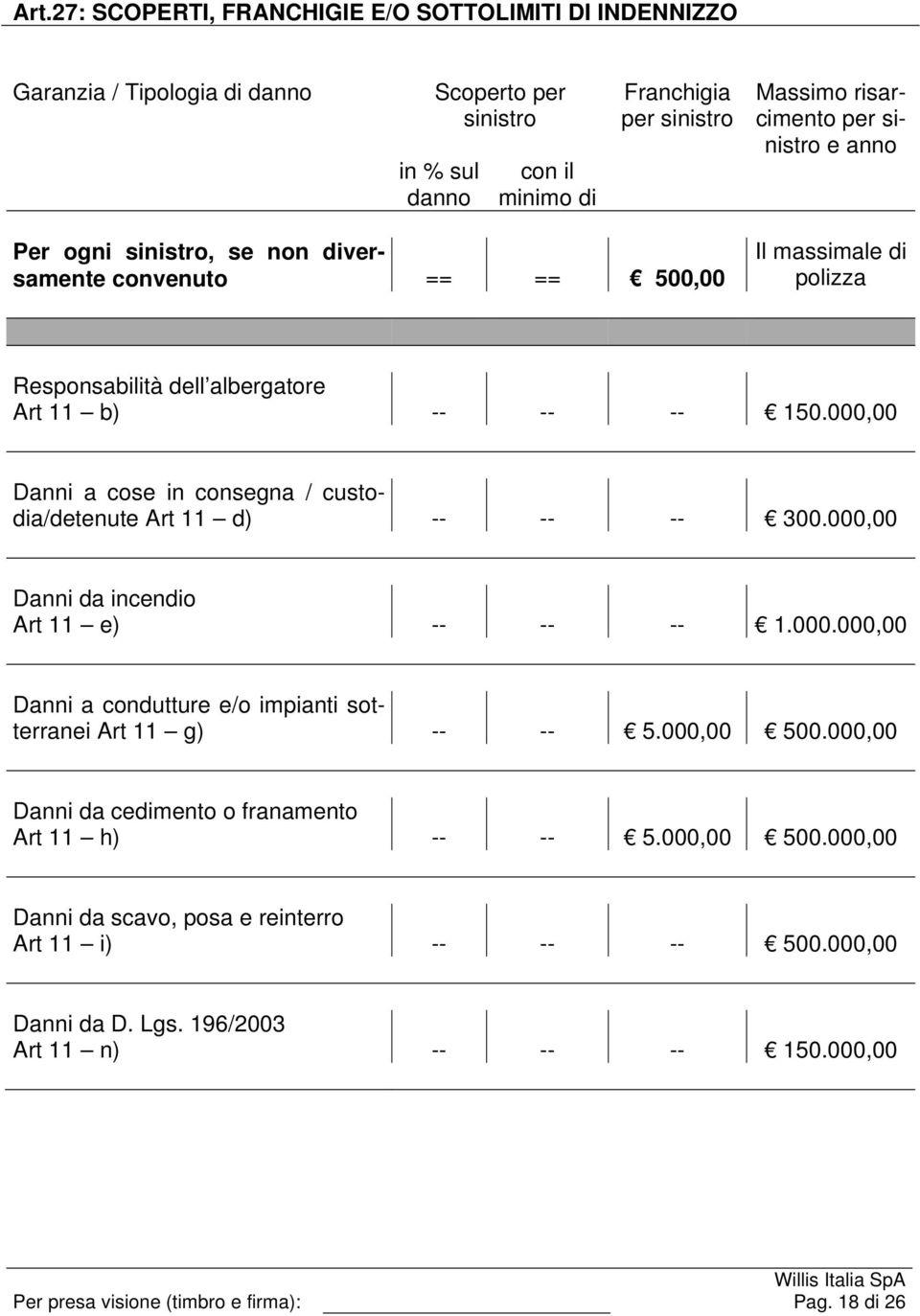 000,00 Danni a cose in consegna / custodia/detenute Art 11 d) -- -- -- 300.000,00 Danni da incendio Art 11 e) -- -- -- 1.000.000,00 Danni a condutture e/o impianti sotterranei Art 11 g) -- -- 5.