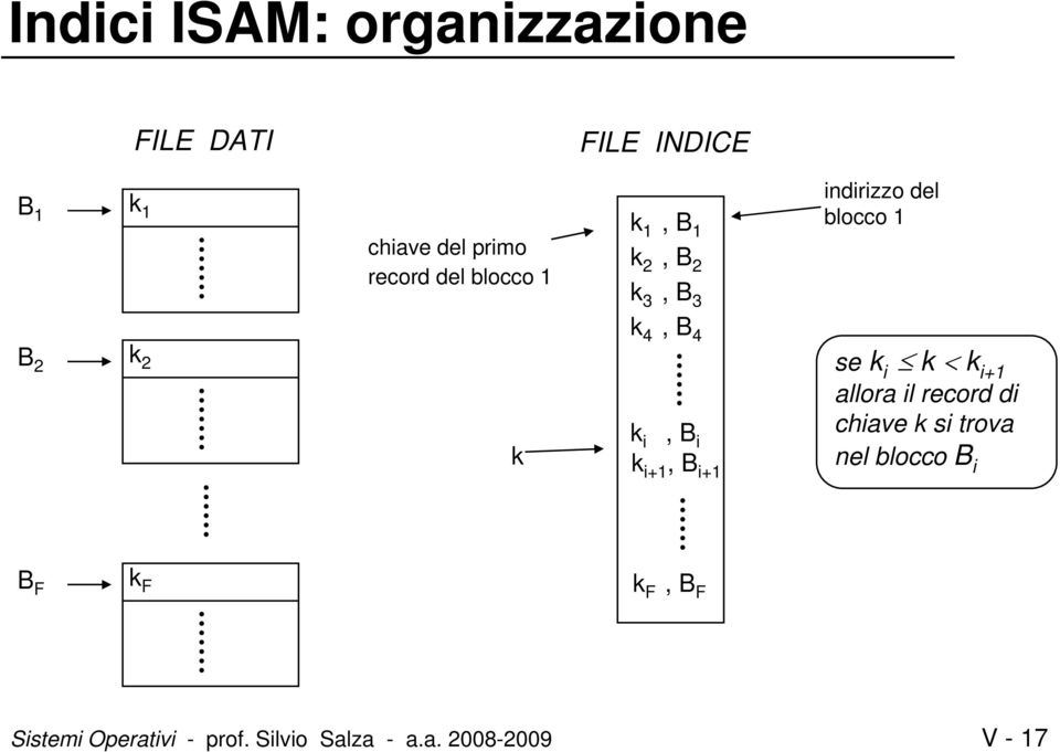 i, B i k i+1, B i+1 se k i k < k i+1 allora il record di chiave k si trova nel