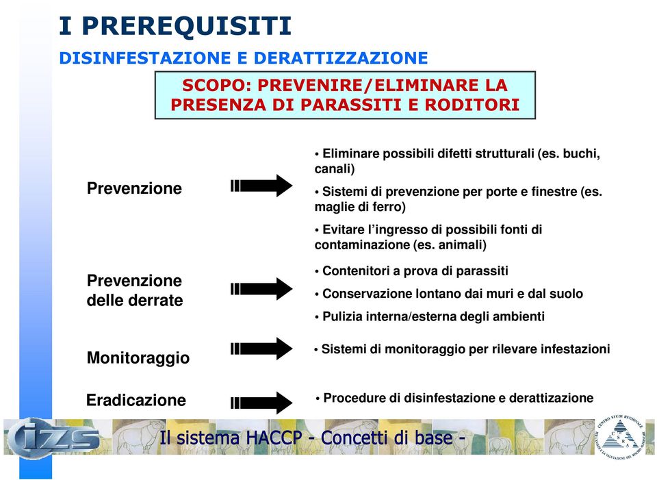 maglie di ferro) Evitare l ingresso di possibili fonti di contaminazione (es.