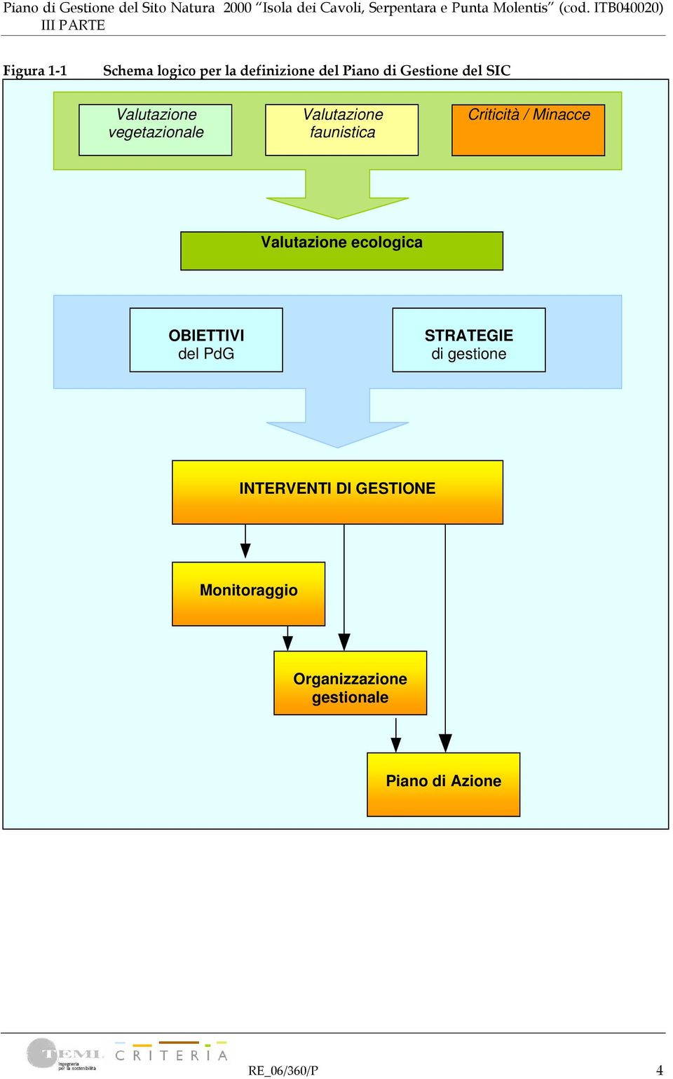 Valutazione ecologica OBIETTIVI del PdG STRATEGIE di gestione INTERVENTI