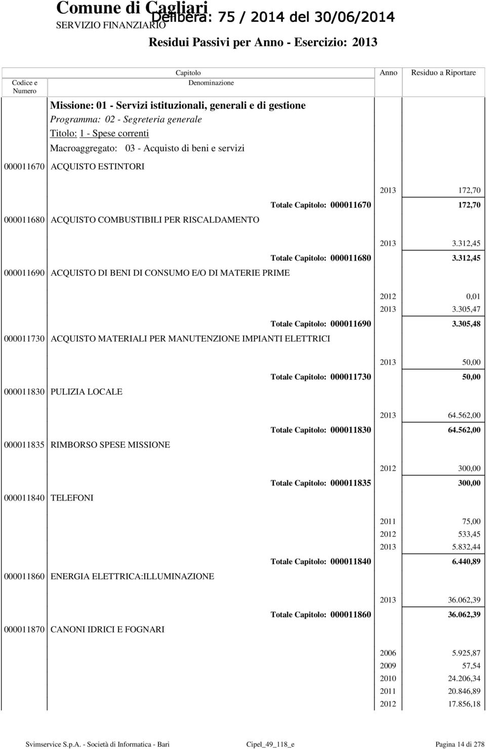 IMPIANTI ELETTRICI 2013 3.312,45 3.312,45 2012 0,01 2013 3.305,47 3.305,48 000011830 PULIZIA LOCALE Totale : 000011730 2013 50,00 50,00 000011835 RIMBORSO SPESE MISSIONE Totale : 000011830 2013 64.