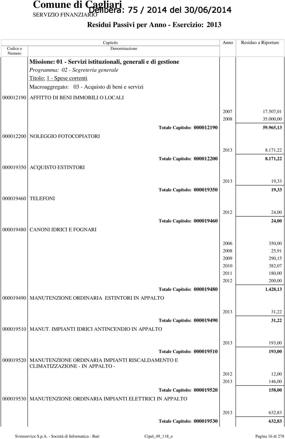 171,22 000019460 TELEFONI Totale : 000019350 2013 19,33 19,33 000019480 CANONI IDRICI E FOGNARI Totale : 000019460 2012 24,00 24,00 000019490 MANUTENZIONE ORDINARIA ESTINTORI IN APPALTO 000019510