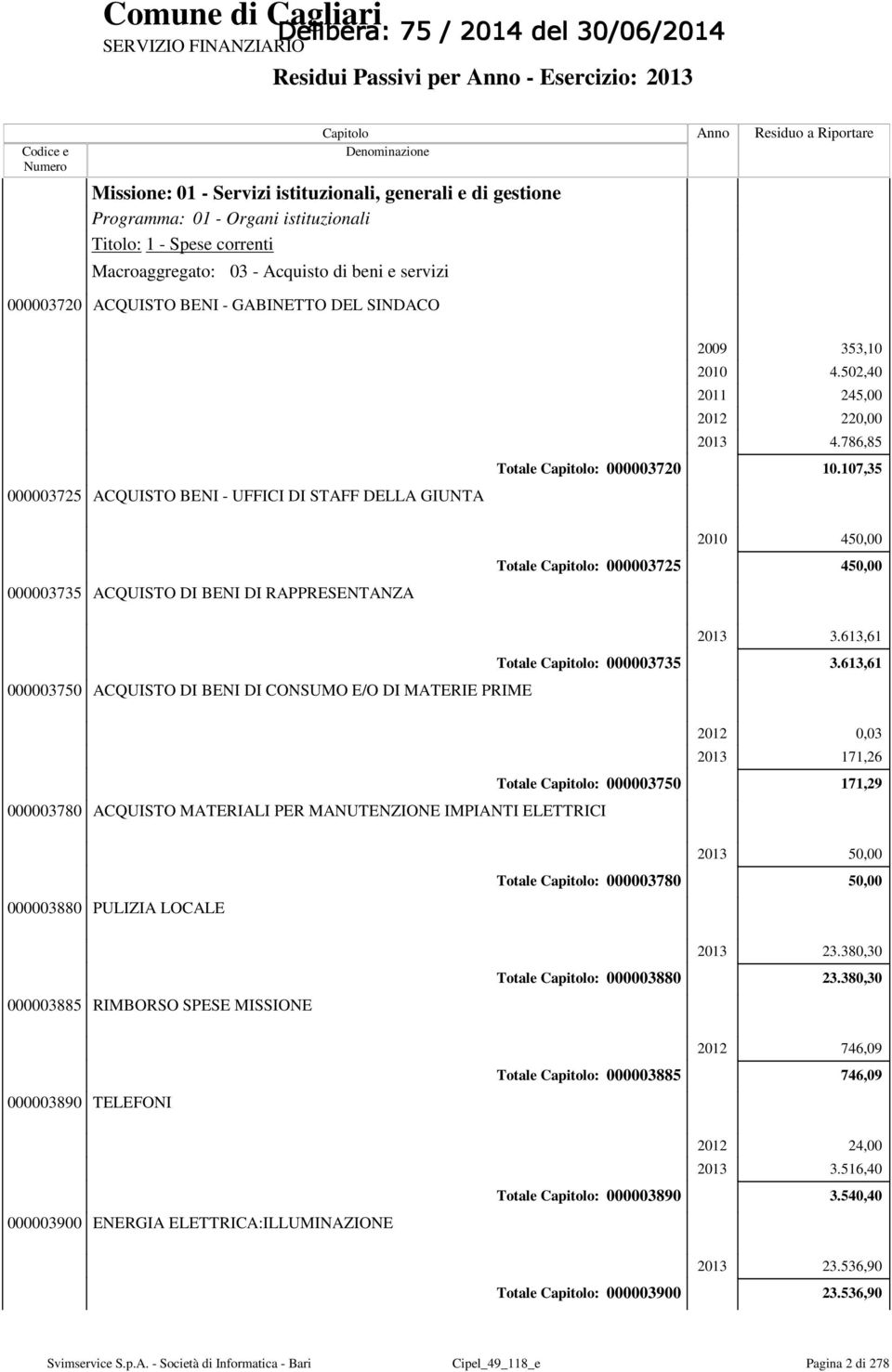 107,35 000003735 ACQUISTO DI BENI DI RAPPRESENTANZA Totale : 000003725 2010 450,00 450,00 Totale : 000003735 000003750 ACQUISTO DI BENI DI CONSUMO E/O DI MATERIE PRIME Totale : 000003750 000003780