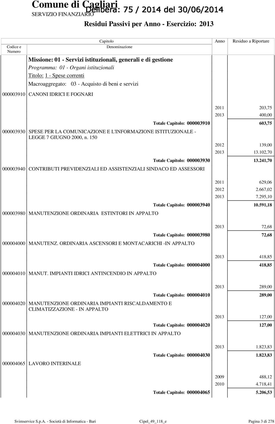 150 Totale : 000003930 000003940 CONTRIBUTI PREVIDENZIALI ED ASSISTENZIALI SINDACO ED ASSESSORI 000003980 MANUTENZIONE ORDINARIA ESTINTORI IN APPALTO Totale : 000003940 Totale : 000003980 000004000