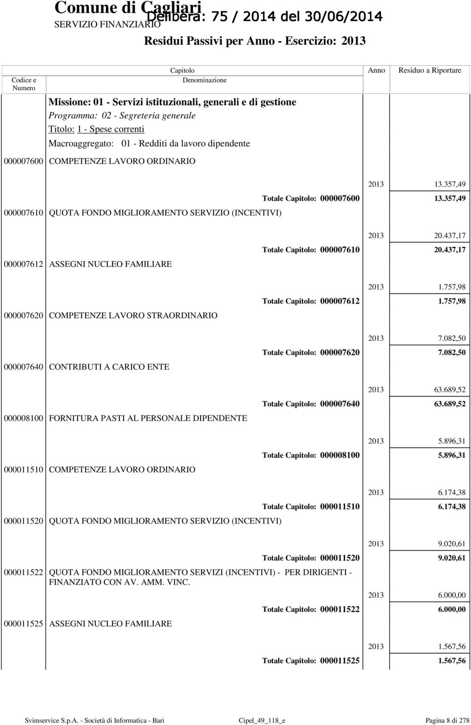 437,17 000007620 COMPETENZE LAVORO STRAORDINARIO Totale : 000007612 2013 1.757,98 1.757,98 000007640 CONTRIBUTI A CARICO ENTE Totale : 000007620 2013 7.082,50 7.