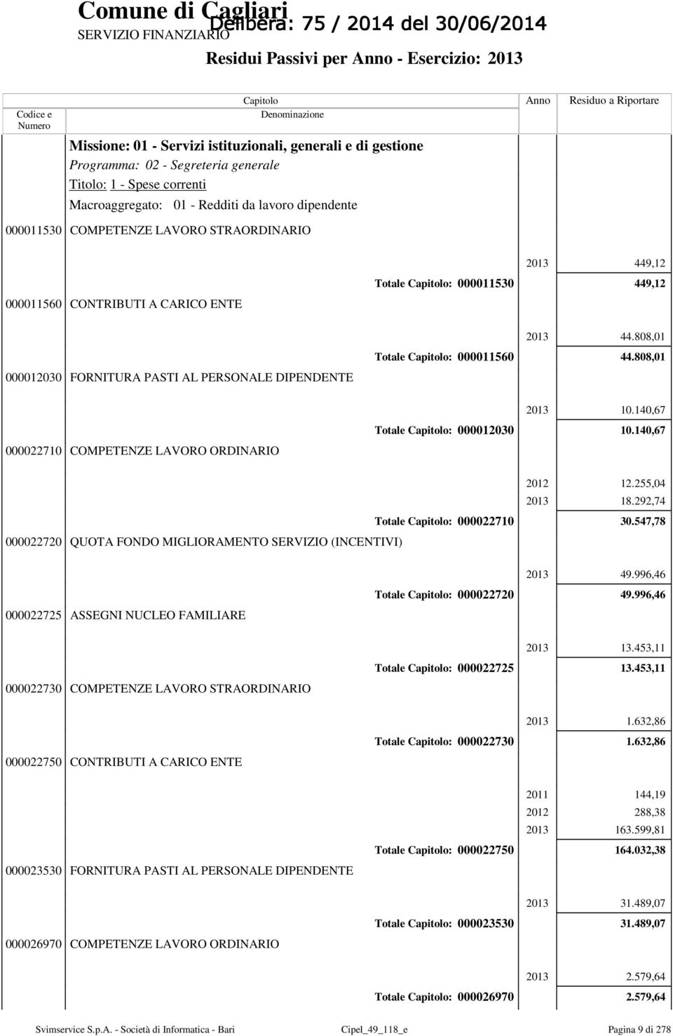 808,01 000022710 COMPETENZE LAVORO ORDINARIO Totale : 000012030 2013 10.140,67 10.140,67 000022720 QUOTA FONDO MIGLIORAMENTO SERVIZIO (INCENTIVI) Totale : 000022710 2012 12.255,04 2013 18.292,74 30.