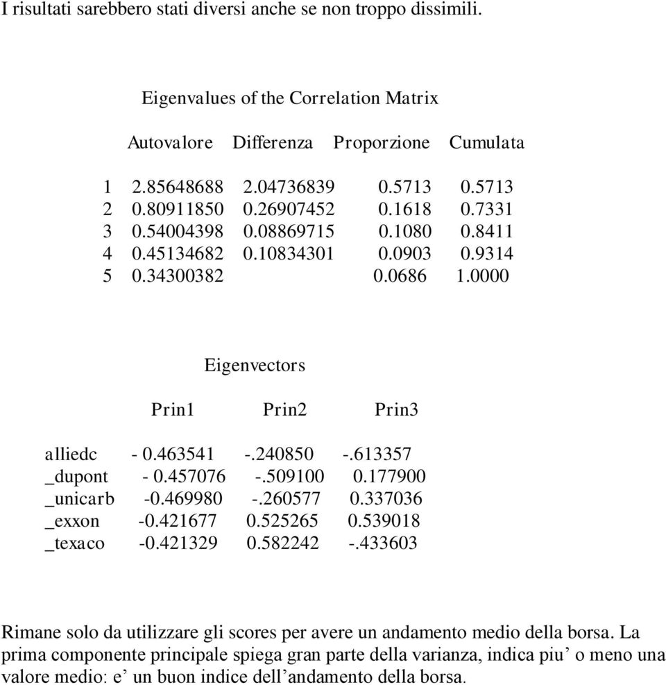 240850 -.613357 _dupont - 0.457076 -.509100 0.177900 _unicarb -0.469980 -.260577 0.337036 _exxon -0.421677 0.525265 0.539018 _texaco -0.421329 0.582242 -.