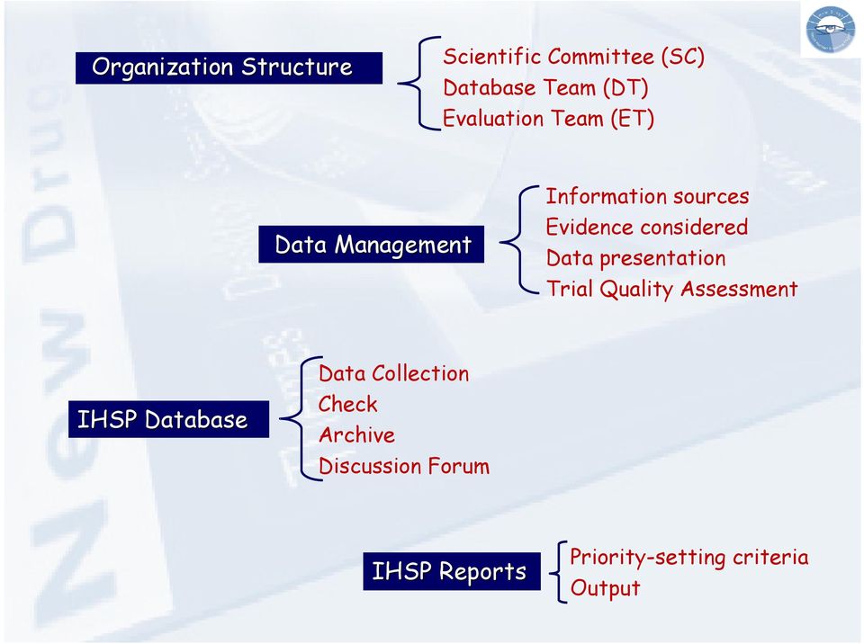 considered Data presentation Trial Quality Assessment IHSP Database Data