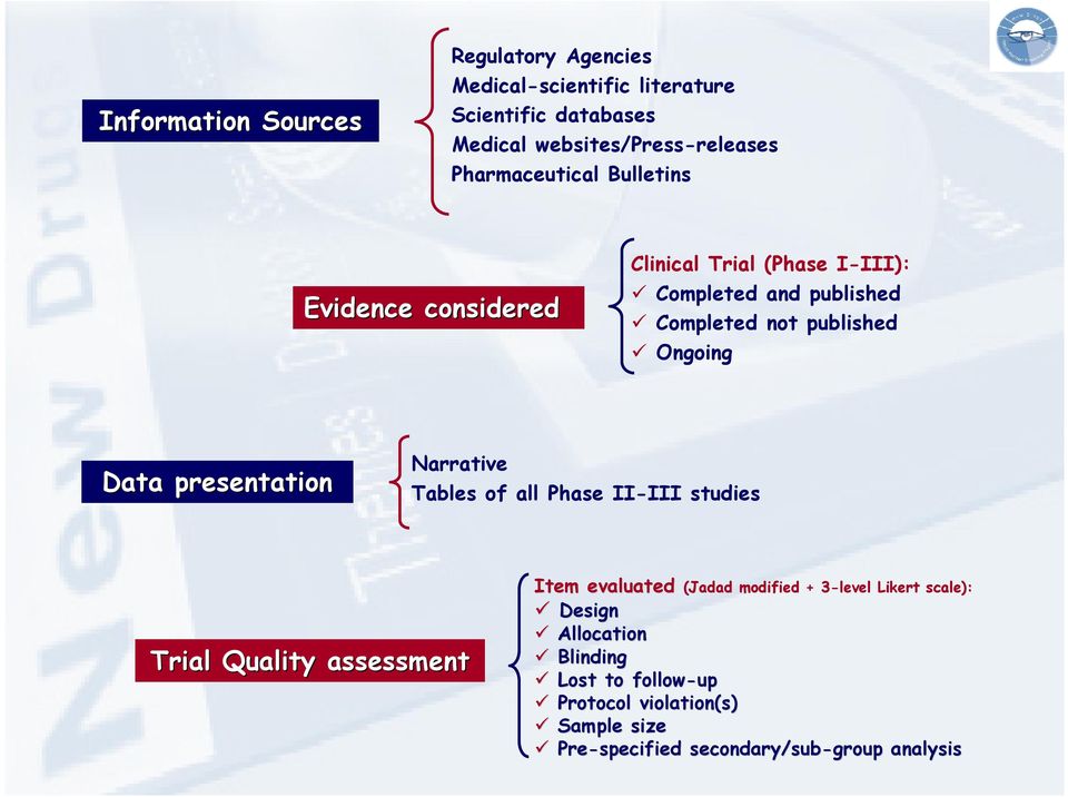 Data presentation Narrative Tables of all Phase II-III studies Trial Quality assessment Item evaluated (Jadad modified + 3 Design
