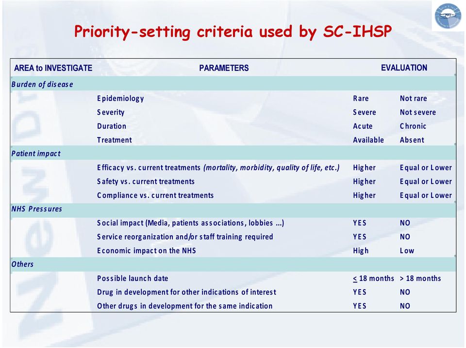 c urrent treatments Hig her E qual or L ower C omplianc e vs. c urrent treatments Hig her E qual or L ower S oc ial impac t (Media, patients as s oc iations, lobbies.