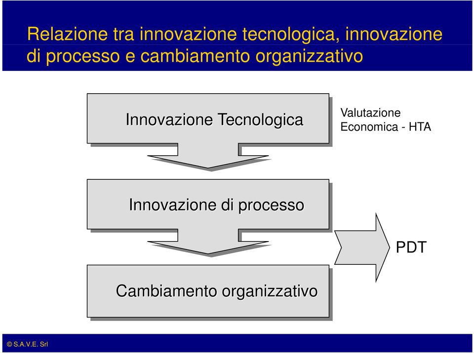 organizzativo Innovazione Tecnologica