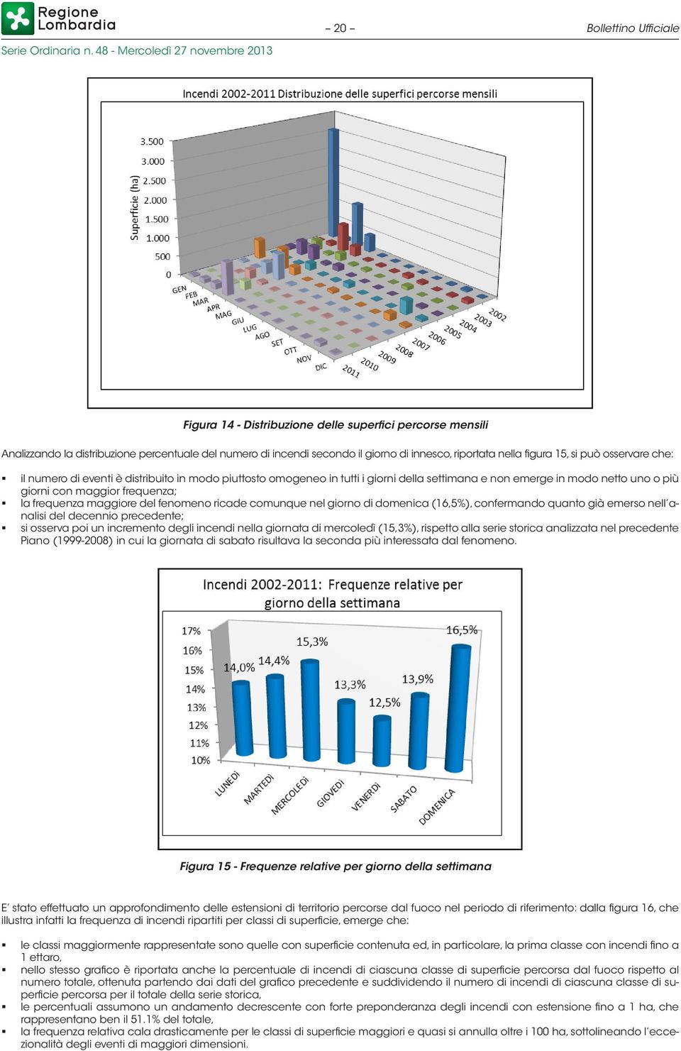 frequenza maggiore del fenomeno ricade comunque nel giorno di domenica (16,5%), confermando quanto già emerso nell analisi del decennio precedente; si osserva poi un incremento degli incendi nella