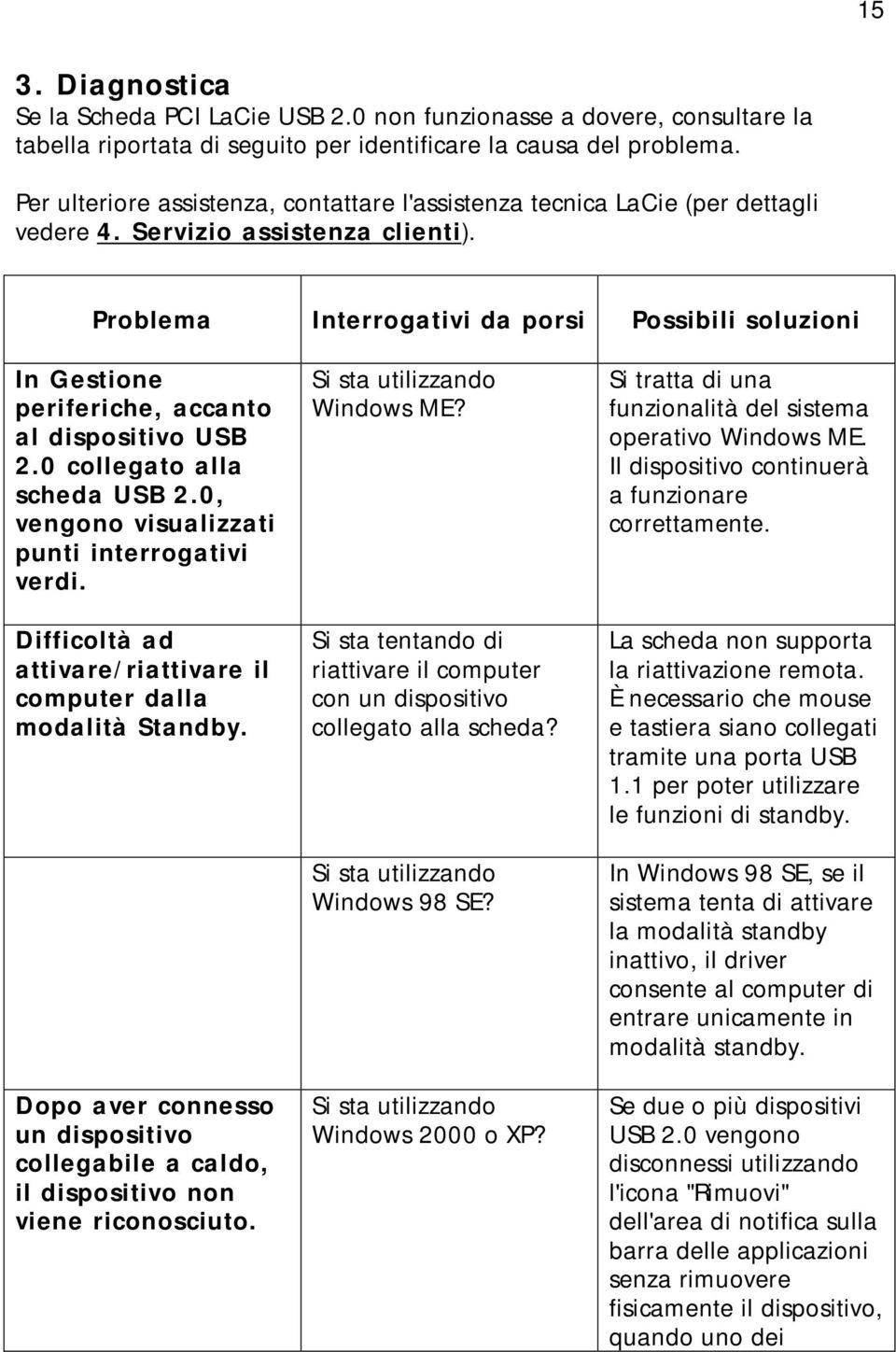 Problema Interrogativi da porsi Possibili soluzioni In Gestione periferiche, accanto al dispositivo USB 2.0 collegato alla scheda USB 2.0, vengono visualizzati punti interrogativi verdi.