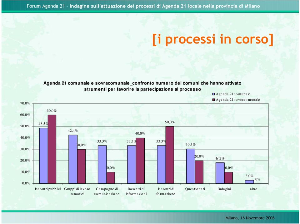 42,4% 30,0% 40,0% 33,3% 33,3% 33,3% 50,0% 30,3% 20,0% 20,0% 18,2% 10,0% 0,0% Inco ntri pubblici Gruppi di lavo ro tematici