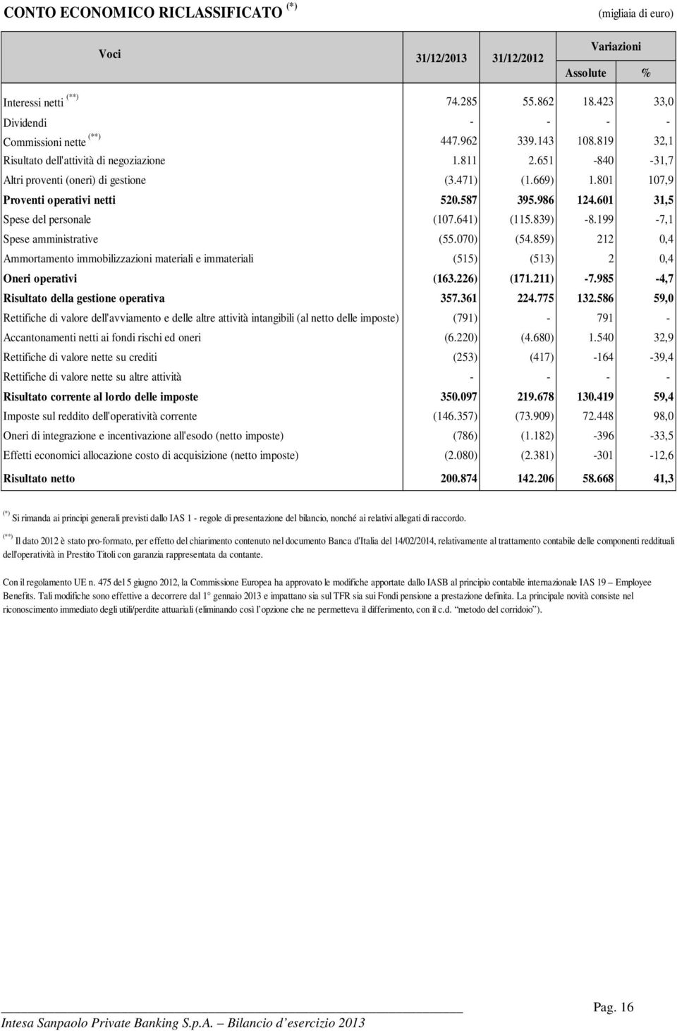 601 31,5 Spese del personale (107.641) (115.839) -8.199-7,1 Spese amministrative (55.070) (54.859) 212 0,4 Ammortamento immobilizzazioni materiali e immateriali (515) (513) 2 0,4 Oneri operativi (163.