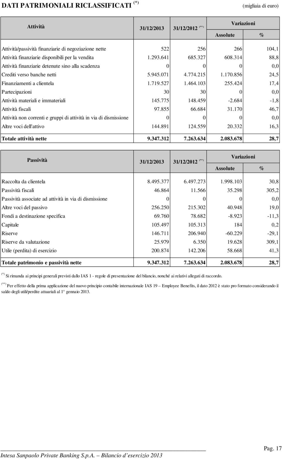 856 24,5 Finanziamenti a clientela 1.719.527 1.464.103 255.424 17,4 Partecipazioni 30 30 0 0,0 Attività materiali e immateriali 145.775 148.459-2.684-1,8 Attività fiscali 97.855 66.684 31.