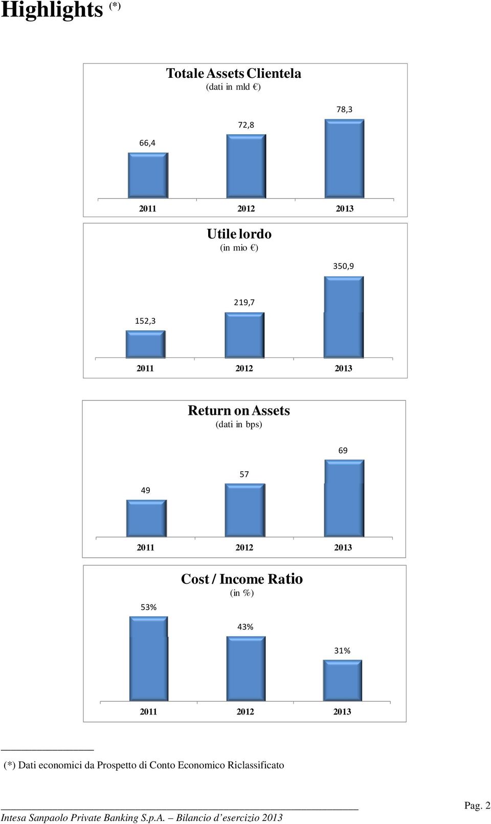 (dati in bps) 69 49 57 2011 2012 2013 53% Cost / Income Ratio (in %) 43% 31%