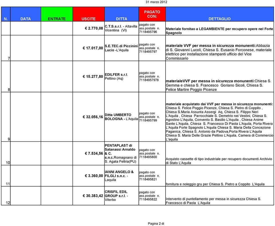 Eusanio Forconese, materiale elettrico per installazione stampanti ufficio del Vice Commissario 8 15.277,80 EDILFER s.r.l. Pettino (Aq) 71184957978 materialevvf per messa in sicurezza monunenti:chiesa S.