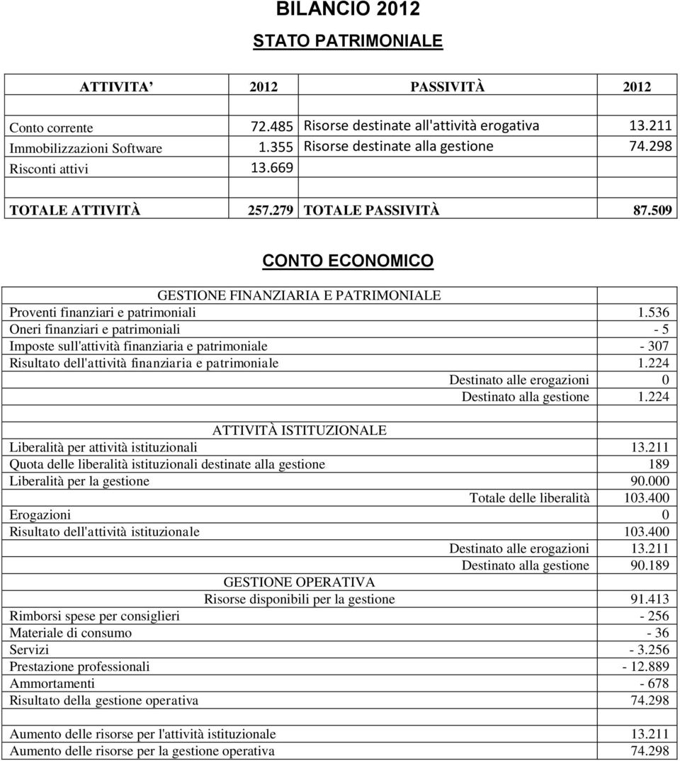 536 Oneri finanziari e patrimoniali - 5 Imposte sull'attività finanziaria e patrimoniale - 307 Risultato dell'attività finanziaria e patrimoniale 1.