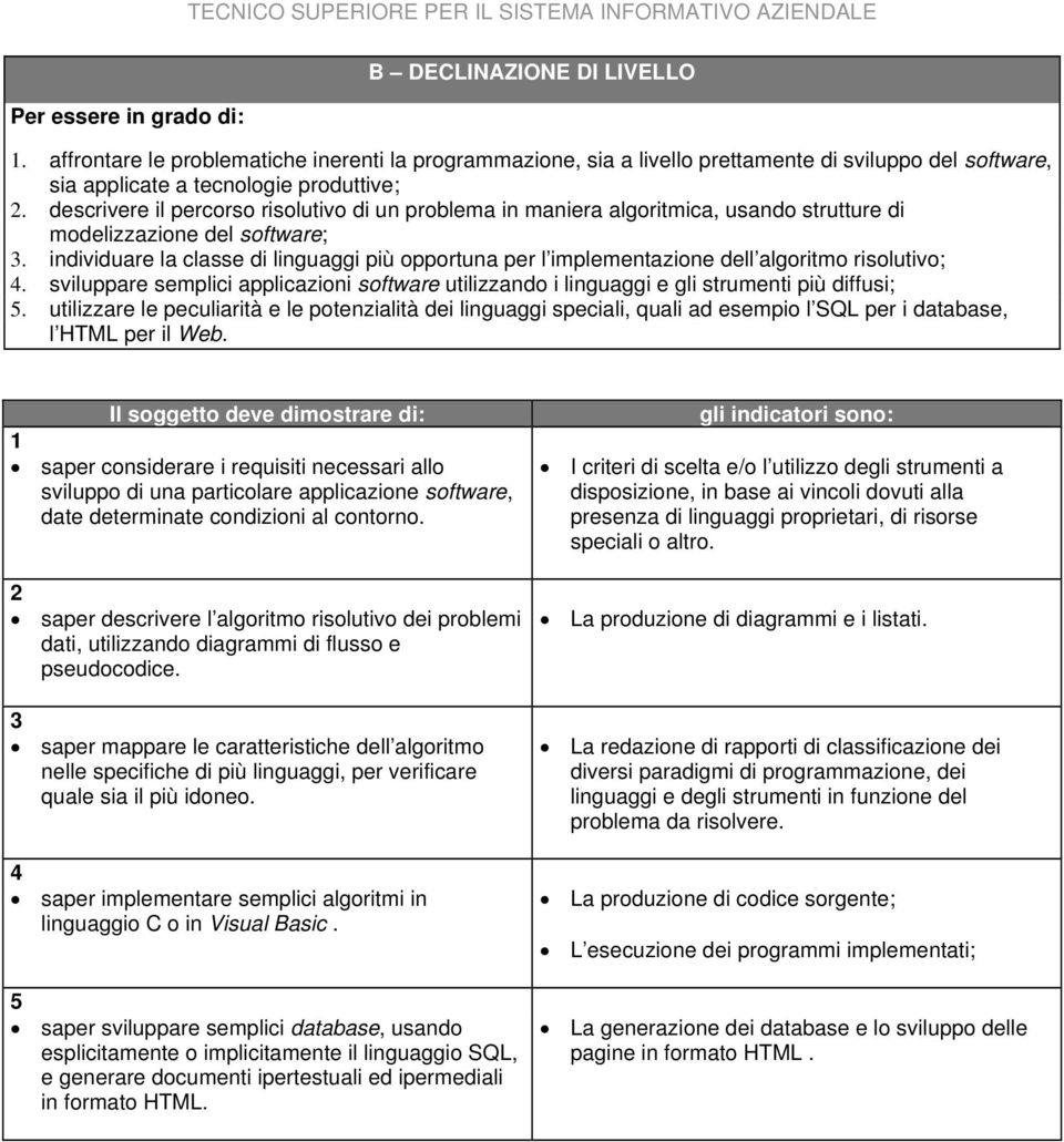 descrivere il percorso risolutivo di un problema in maniera algoritmica, usando strutture di modelizzazione del software; 3.