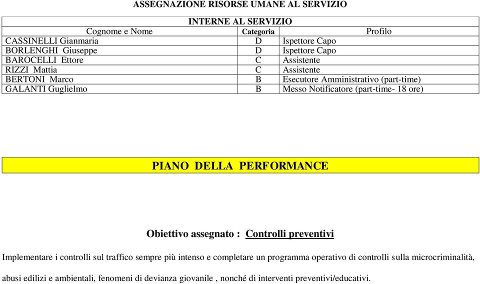 (part-time- 18 ore) PIANO DEA PERFORMANCE Obiettivo assegnato : Controlli preventivi Implementare i controlli sul traffico sempre più intenso e completare